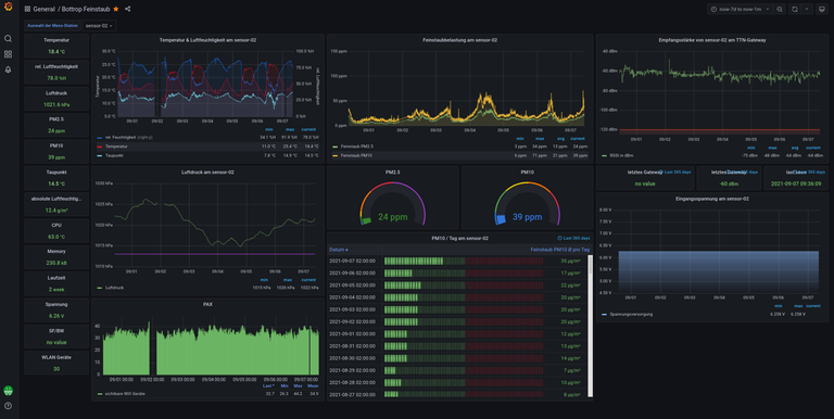 Grafana als Datenvisualisierungsplattform